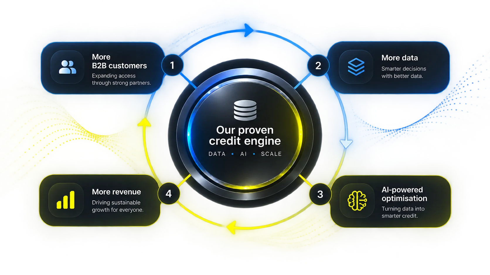 More B2B customers, more data, AI-based optimisation and more revenue, arranged as a closed loop around our proven credit engine.
