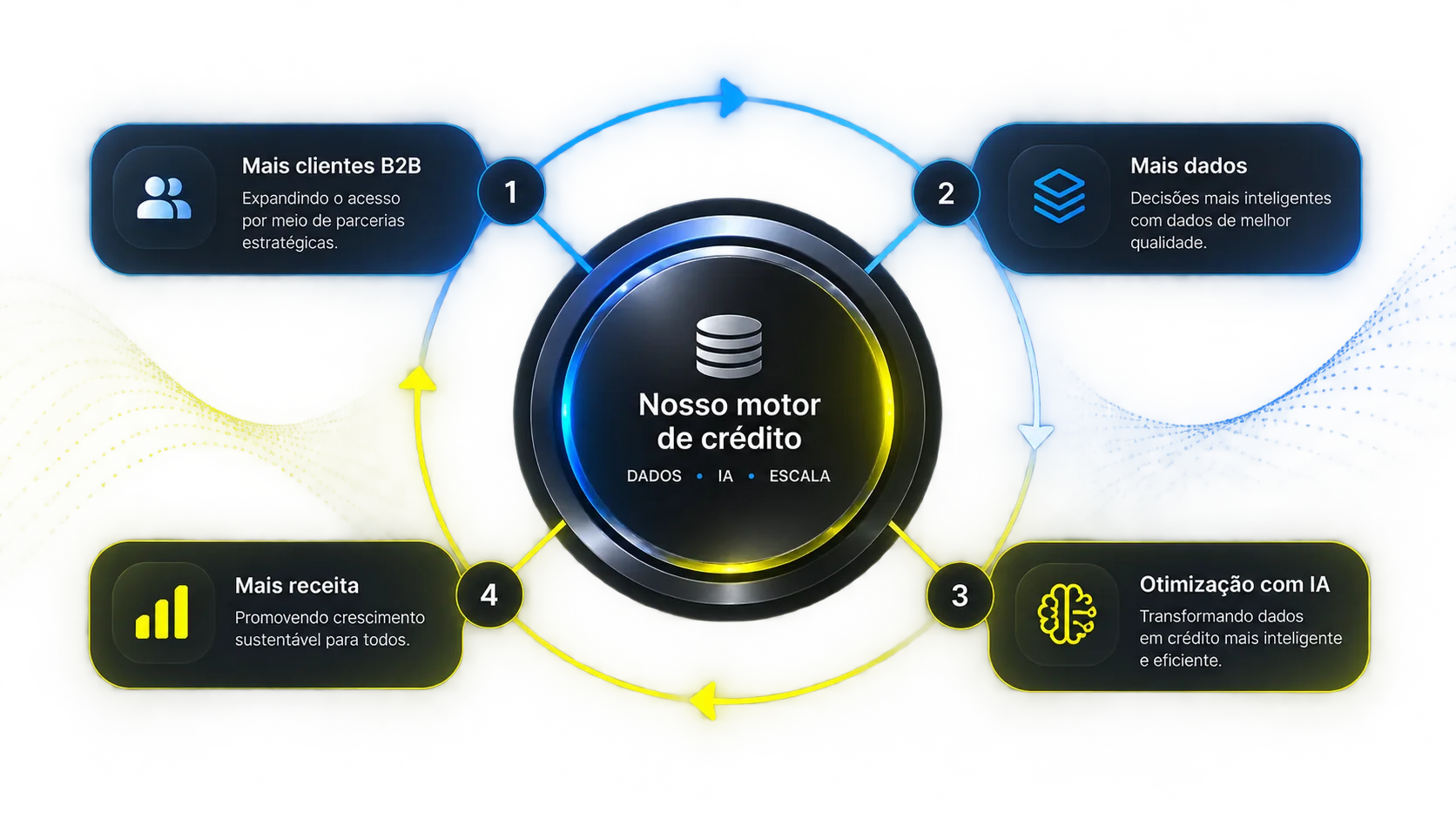 Mais clientes B2B, mais dados, otimização baseada em IA e mais receita, num ciclo fechado em torno do nosso motor de crédito comprovado.